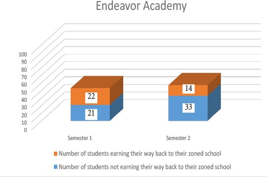 Endeavor Academy student chart