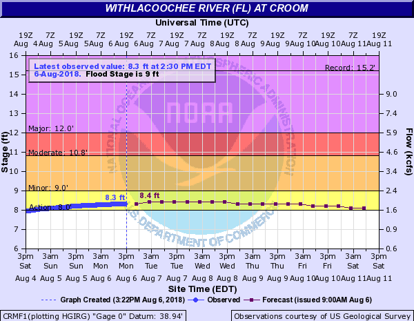 Withlacoochee River Croom Guage National Weather Service