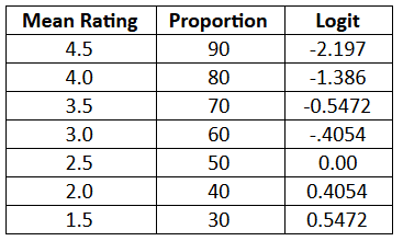 Rating Table
