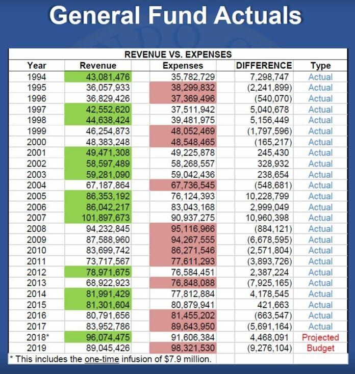 General Fund Actuals since 1994