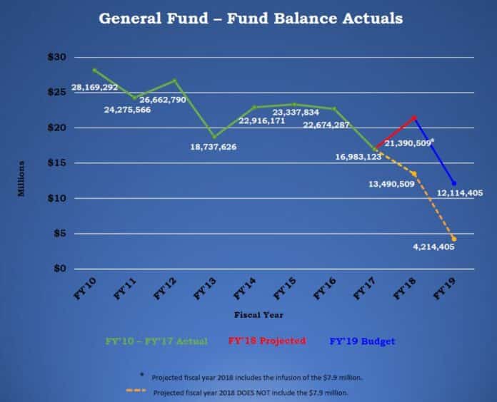 Chart presented by George Zoettlein Dec. 18, 2018 showing general fund balance actuals.
