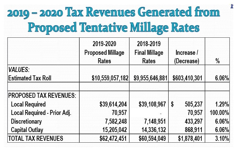 HCSD proposed millage revenues