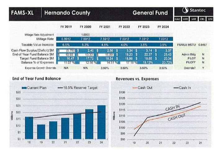 Financial reports generated by Stantec, which do not include the Admin Building costs (an estimated $70 million expediture over 30 years) 