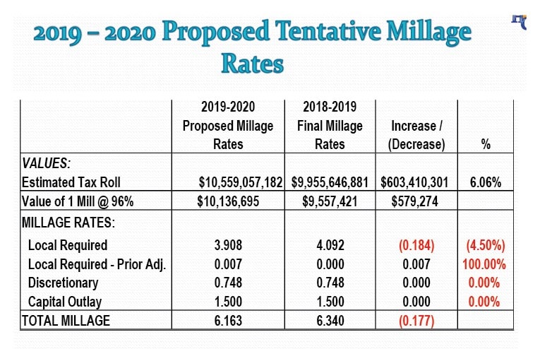 FY 2019-2020 HCSD tentative millage rates