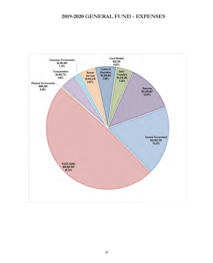 Pie chart breaking down General Fund Expenses