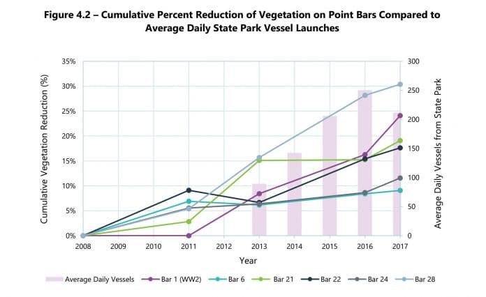 Chart showing reduction in vegetation and number of vessels since 2008