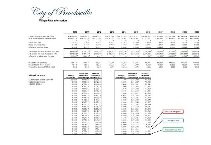 City of Brooksville Millage Rate Info