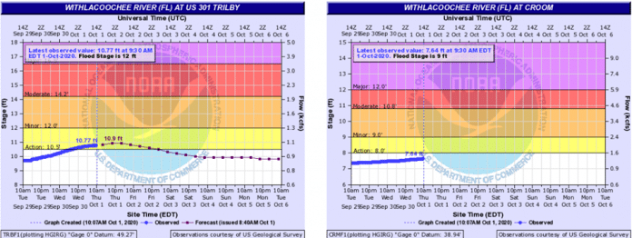 Withlacoochee River at US 301 (Trilby) and Croom