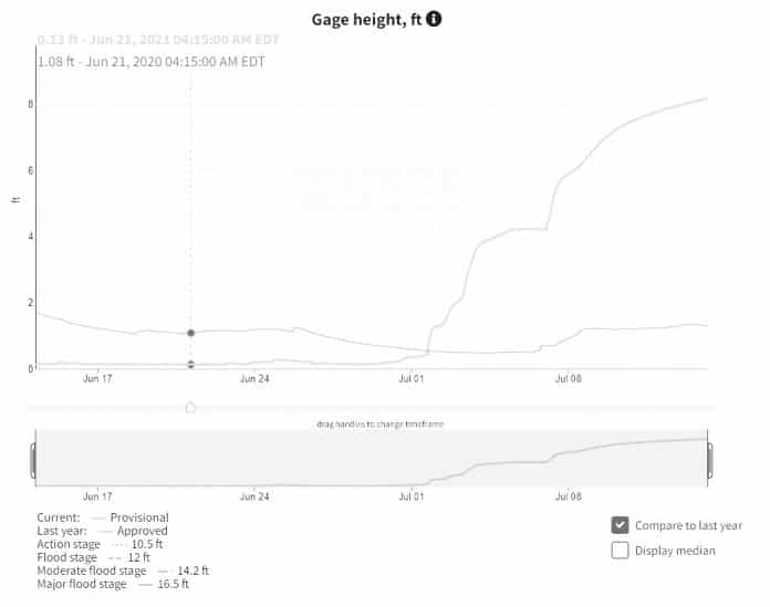 USGS Data Chart comparing June/July 2020 Withlacoochee River water levels with June/July 2021 water levels. This is the data recorded at the Trilby station.