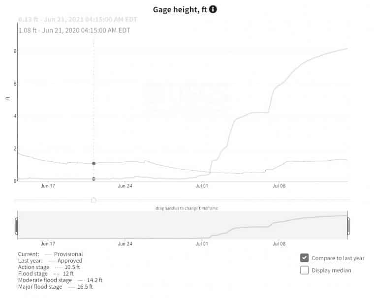 USGS Data Chart comparing June/July 2020 Withlacoochee River water levels with June/July 2021 water levels. This is the data recorded at the Trilby station.