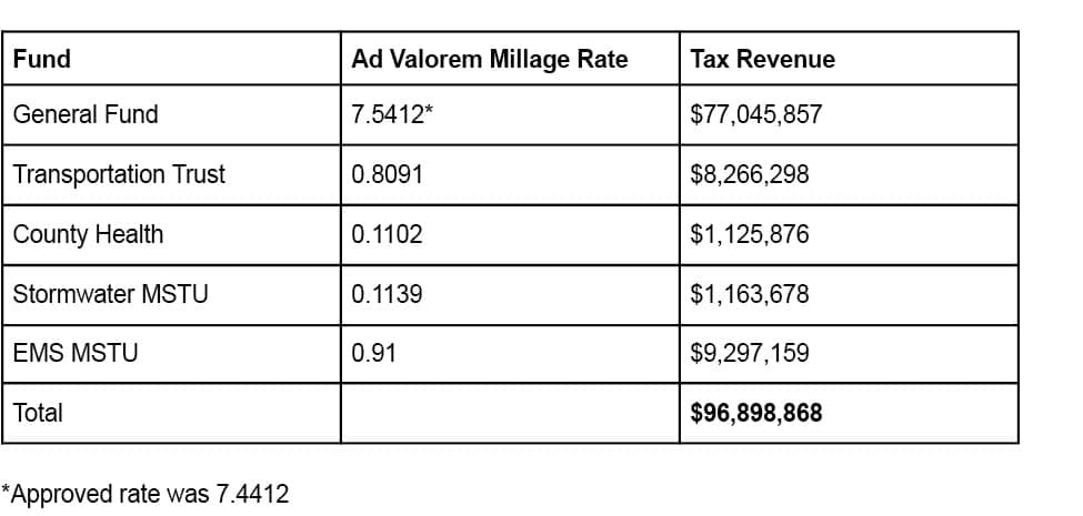 Projected Ad Valorem Tax Revenues