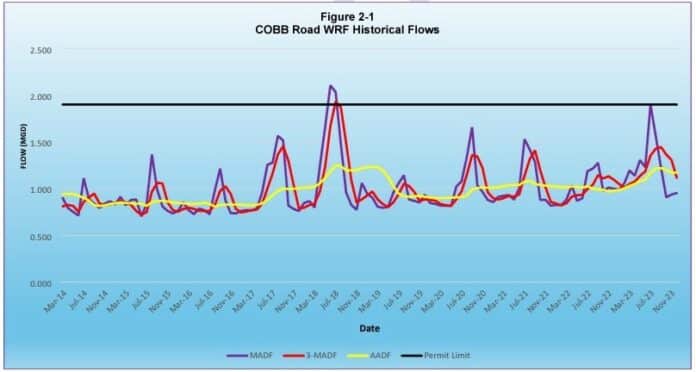 Wastewater Treatment Analysis Report Chart over several years showing peaks, where capacity is exceeded, typically in May - July. [Credit: Coastal Engineering Wastewater Analysis Report]