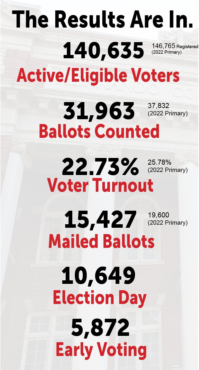 2024 Hernando County Primary Statistics