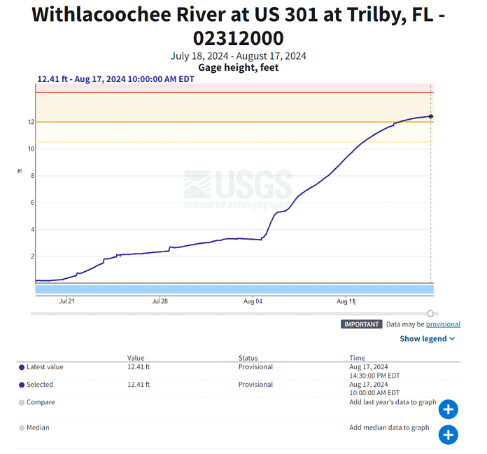 Withlacoochee River Gauge at Trilby Aug. 17, 2024. One month data graph. Credit: USGS