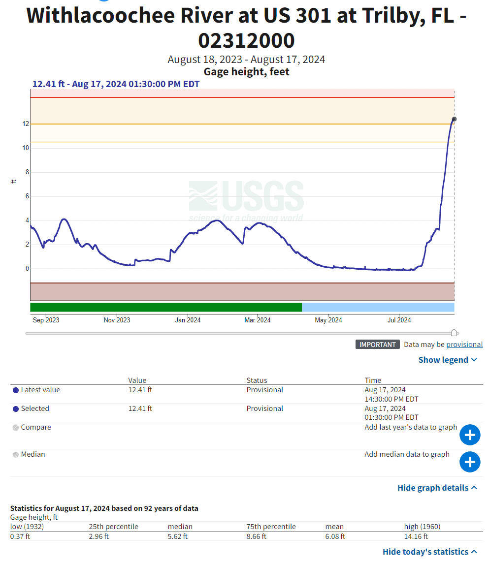 Withlacoochee River Gauge at Trilby Aug. 17, 2024. One year data graph. Credit: USGS